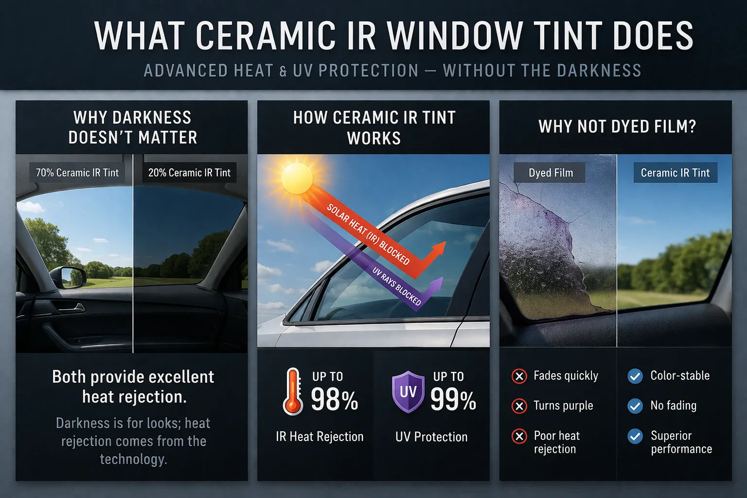 Infographic titled What Ceramic IR Window Tint Does, comparing a light and a dark Ceramic IR shade, showing infrared heat and UV rays blocked at a car window, and contrasting faded purple dyed film with clear Ceramic IR tint