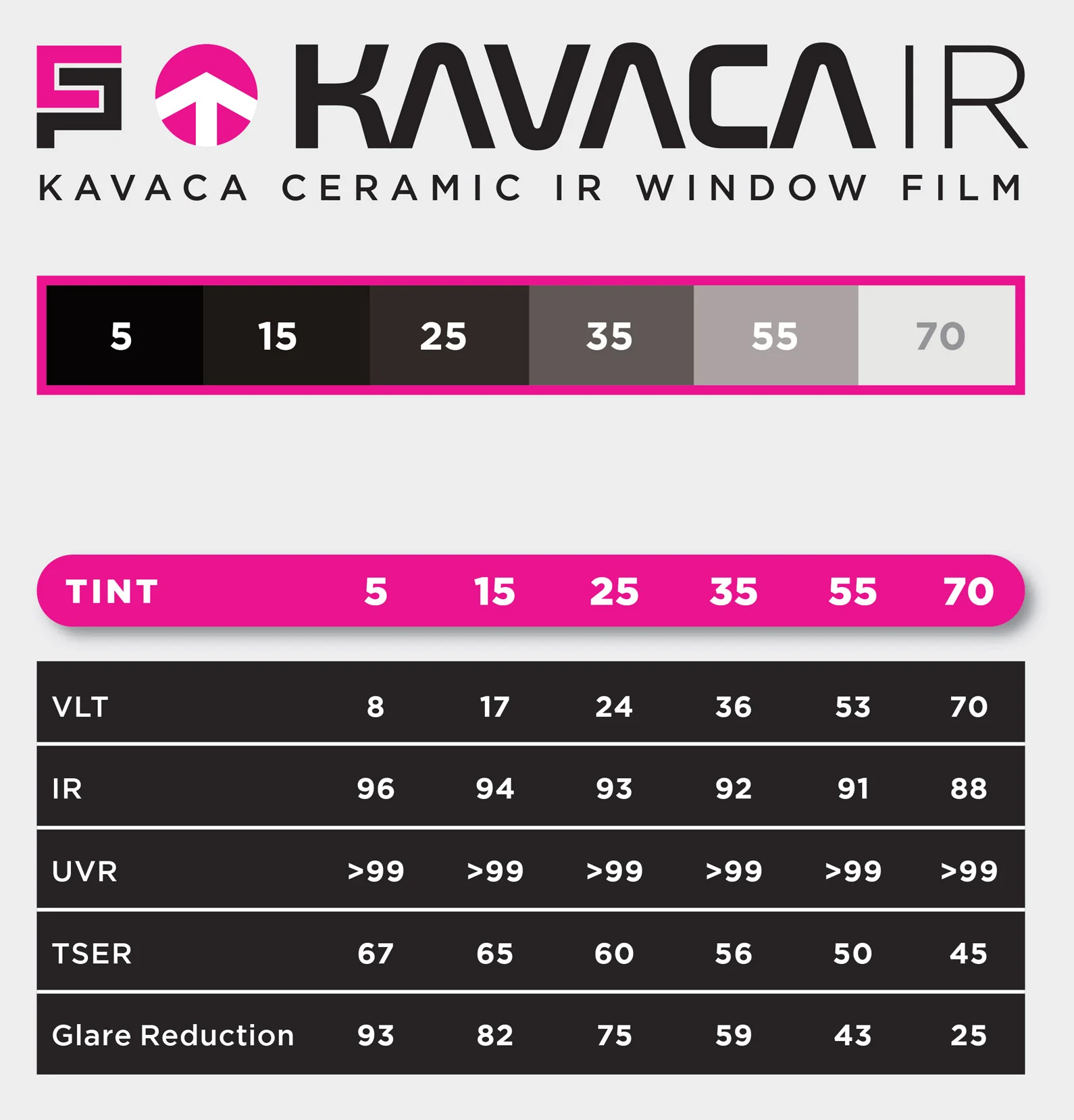 Ceramic Pro Kavaca Ceramic IR window tint chart listing each shade with its visible light transmission percentage and its UV and infrared rejection values